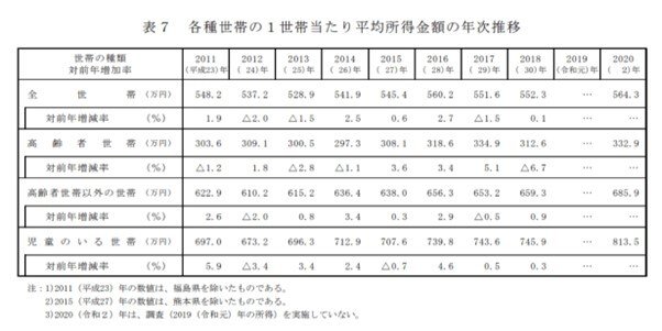 出所：厚生労働省「2021年　国民生活基礎調査の概況」