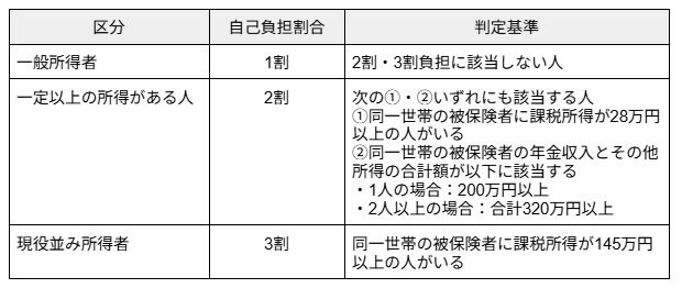 出所：政府広報オンライン「後期高齢者医療制度　医療費の窓口負担割合はどれくらい？」 をもとに筆者作成