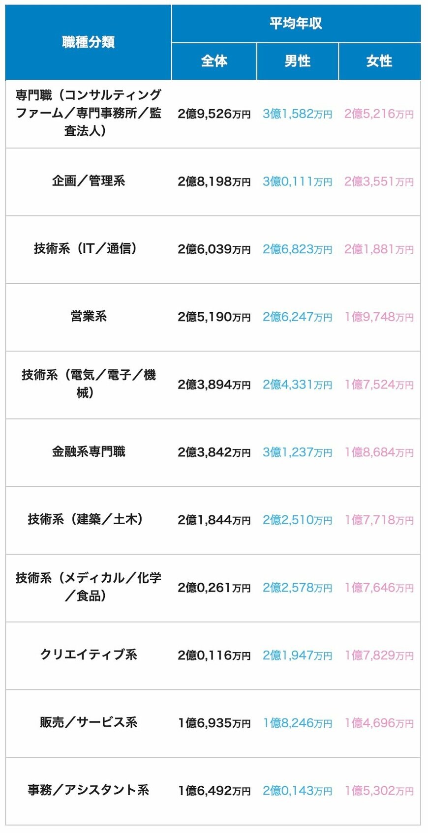 出所：doda「平均年収ランキング（生涯年収・生涯賃金）【最新版】」