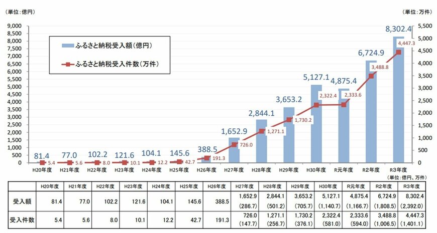 出所：総務省「ふるさと納税に関する現況調査結果」（令和4年度実施）
