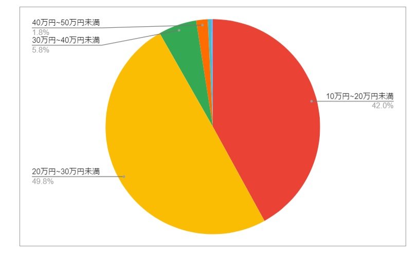 出所：各種資料をもとにLIMO編集部作成