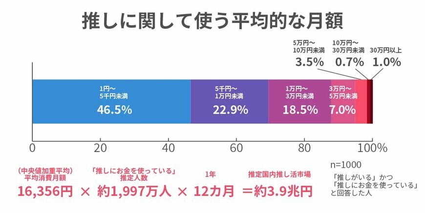 出所：株式会社A3「推し活とお金のリアル実態調査」