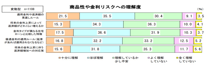 出典：住宅金融支援機構「住宅ローン利用者の実態調査（2022年4月調査）」（2022年6月28日）