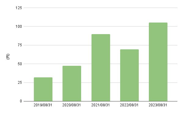 出所:LIMO編集部