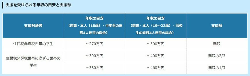 出所：文部科学省「高等教育の修学支援新制度」