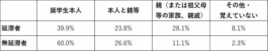 出所：「令和元年度 奨学金の返還者に関する属性調査結果」（日本学生支援機構）をもとに編集部作成