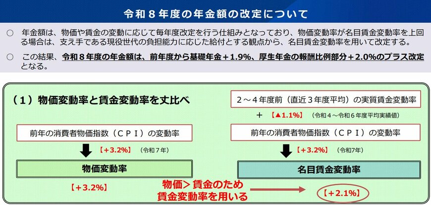 出所：厚生労働省「令和8年度の年金額改定についてお知らせします」