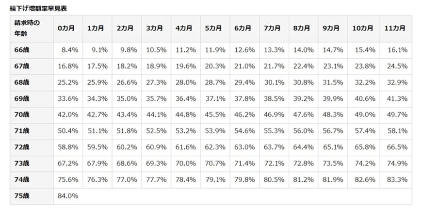 出所：日本年金機構「年金の繰下げ受給」