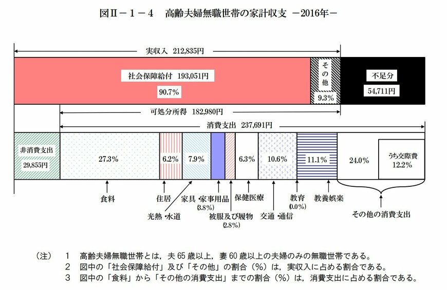 出所：総務省「家計調査年報（家計収支編）平成28年（2016年）　家計の概要」