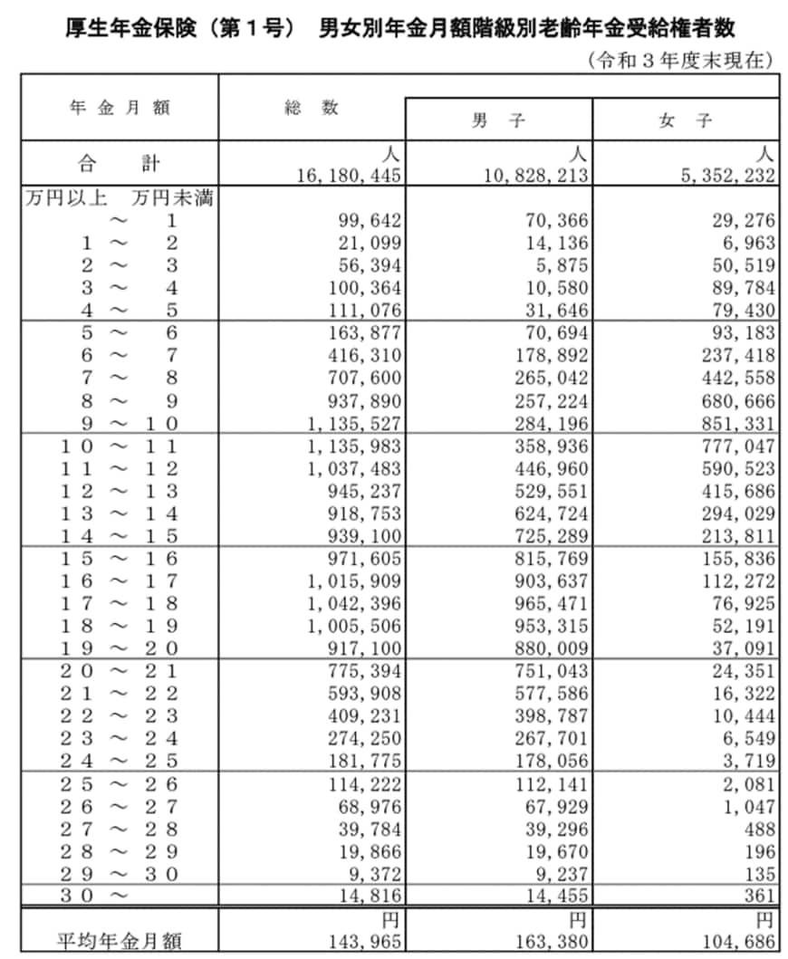 出所：厚生労働省「令和3年度厚生年金保険・国民年金事業の概況」