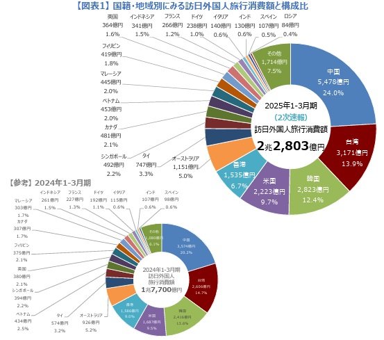 出所：観光庁「【インバウンド消費動向調査】2025年1-3月期の調査結果（2次速報）の概要」