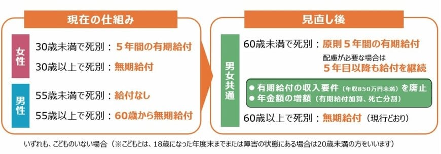 出所：厚生労働省「遺族厚生年金の見直しについて」