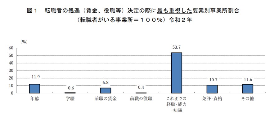 出典：厚生労働省「令和2年転職者実態調査の概況」