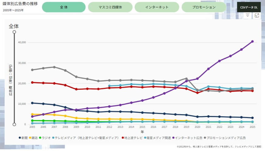 出所：株式会社電通