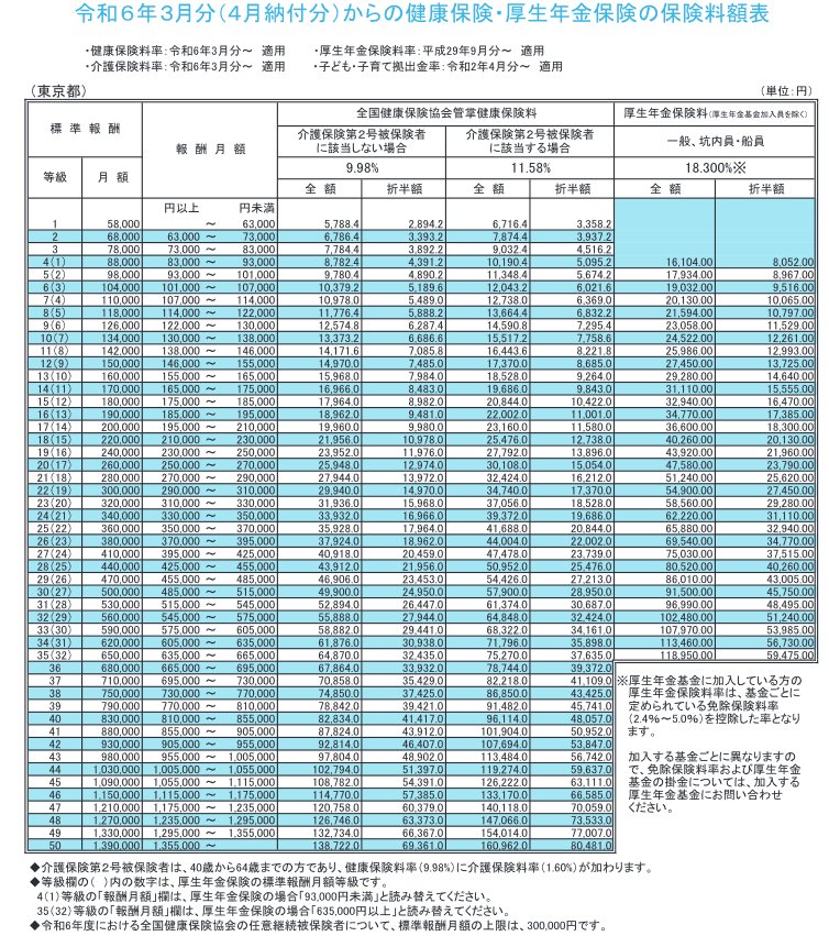 出所：全国健康保険協会東京支部「令和6年3月分（4月納付分）からの保険料率のお知らせです」