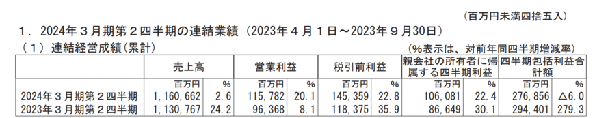 出所：ニデック株式会社　2024年3月期第2四半期決算短信〔IFRS〕（連結）