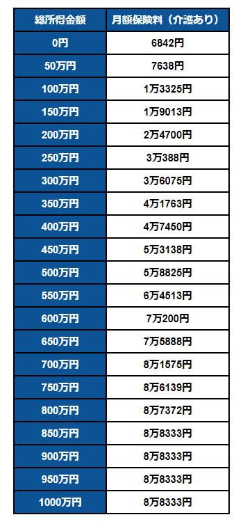 出所：東京都新宿区「令和6年度 国民健康保険料 概算早見表(総所得金額等)」