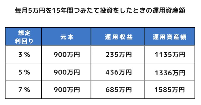 出所：金融庁「つみたてシミュレーター」をもとに筆者作成