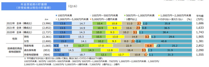 出所：投資信託協会「投資信託に関するアンケート調査報告書-2021年（令和3年）投資信託全般」