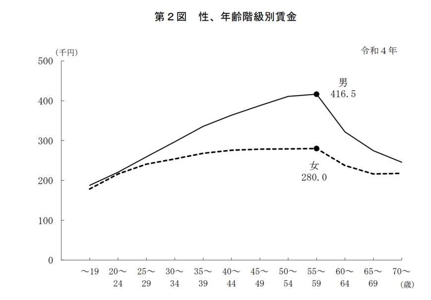 出所：厚生労働省「令和4年賃金構造基本統計調査　結果の概況」
