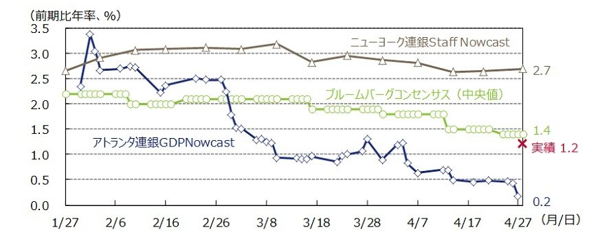 出所：ニューヨーク連銀、アトランタ連銀、ブルームバーグのデータを基にアセットマネジメントOneが作成。