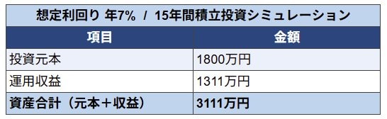 出所：金融庁「つみたてシミュレーター」をもとにLIMO編集部作成
