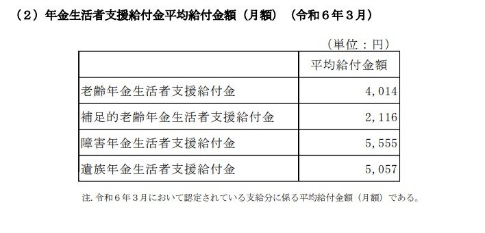 出所：厚生労働省「令和5年度厚生年金保険・国民年金事業の概況」
