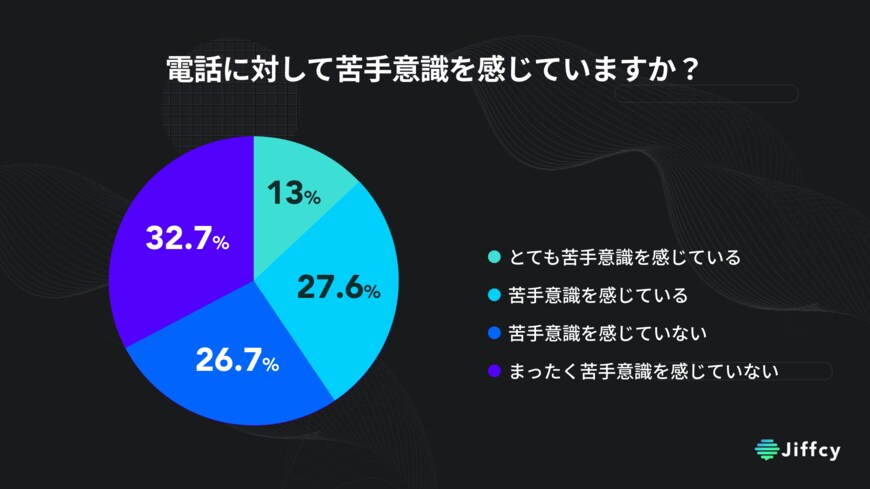 出所：8月7日「話す日」にちなみ、JiffcyがZ世代の「電話離れ」に関する意識調査を発表｜株式会社穴熊