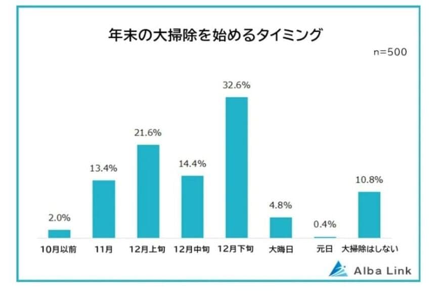 出所：株式会社AlbaLink「【年末の大掃除はいつから始める？】男女500人アンケート調査」（2023年12月5日）PR TIMES