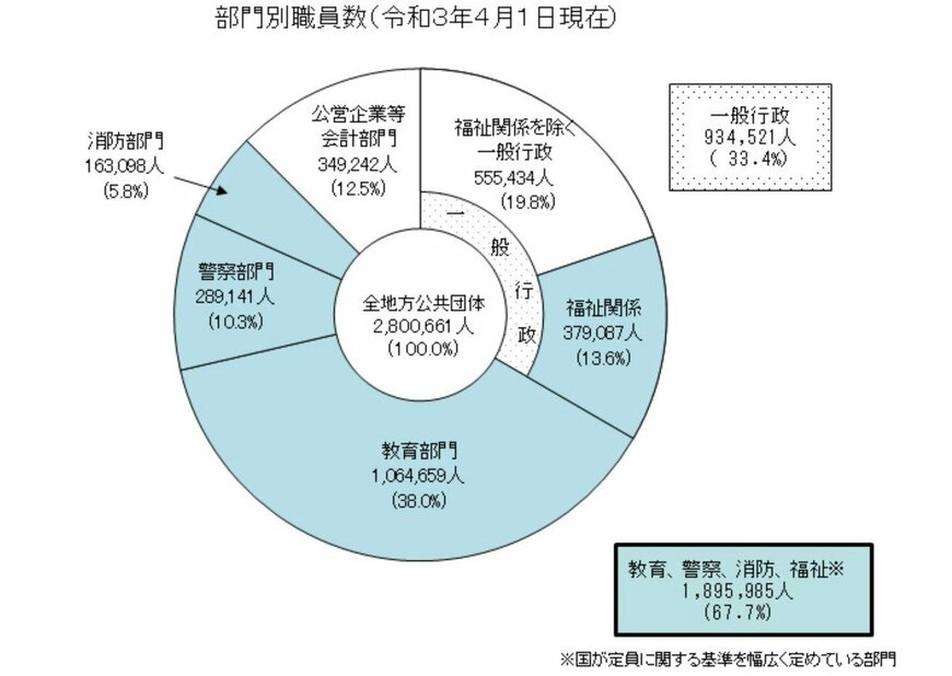 出典：総務省「地方公務員数の状況」