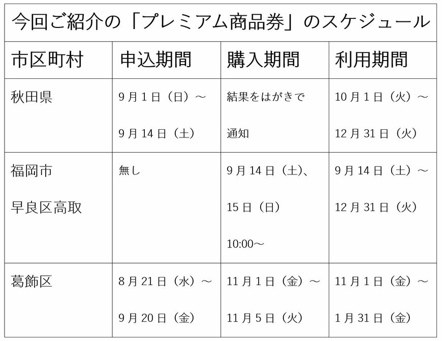 出所：各公式サイトを参考に筆者作成