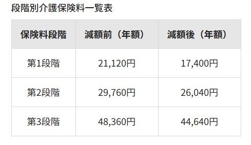 出所：江東区「介護保険料の減免・減額制度」