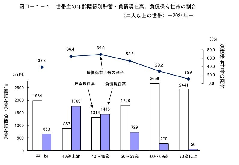 出所：総務省統計局「家計調査報告（貯蓄・負債編）－2024年（令和6年）平均結果の概要－（二人以上の世帯）」