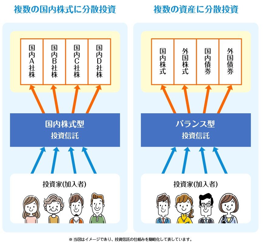出所：iDeCo公式サイト「リスクを軽減して運用するには「長期・積立・分散投資」がポイント」