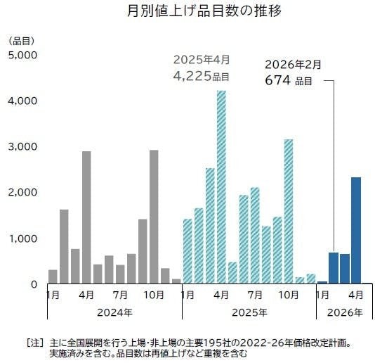 出所：帝国データバンク「「食品主要195社」価格改定動向調査 ― 2026年2月」