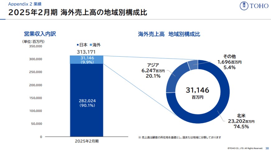 出所：東宝株式会社（202６年2月期第1四半期 決算説明資料より）