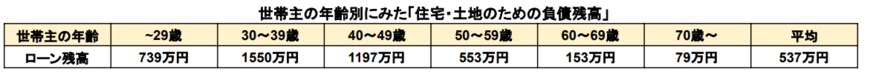 出所：総務省統計局「家計調査（貯蓄・負債編）二人以上の世帯詳細結果表」