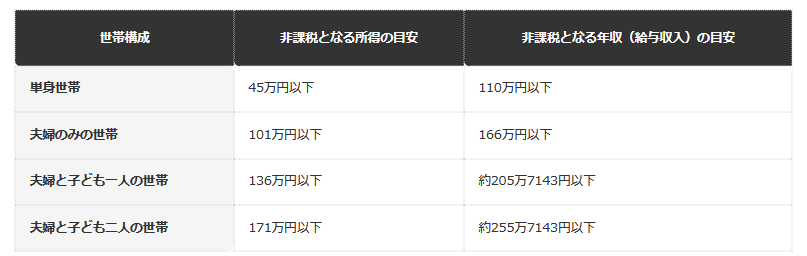 【世帯構成別の年収ボーダーライン（標準的な級地・編集部試算）】