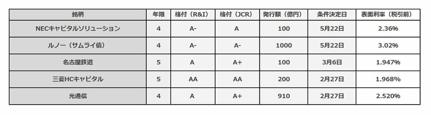 出所：各種資料より筆者作成