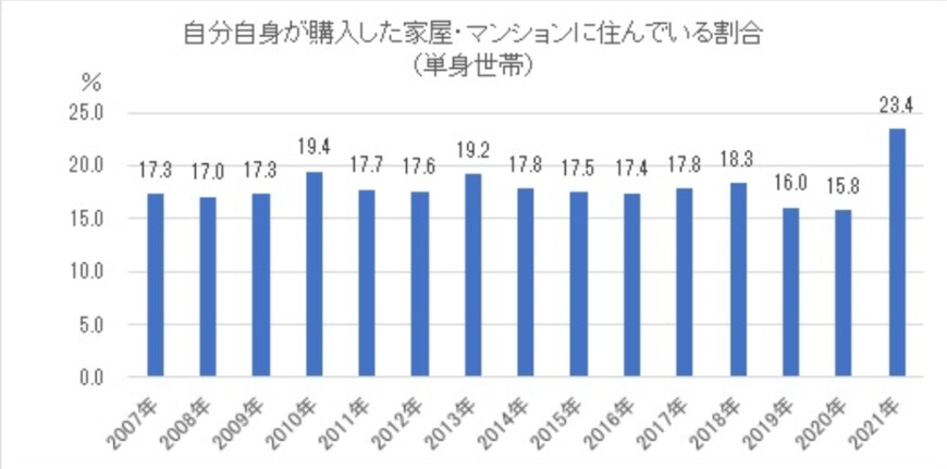 参考：金融広報中央委員会「家計の金融行動に関する世論調査［単身世帯調査］　時系列データ（平成19年から令和3年まで）　統計表番号38」より編集部作成