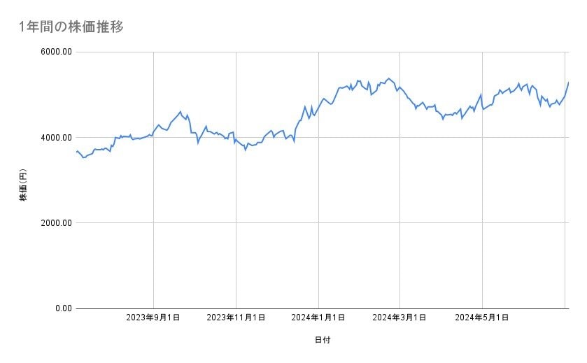 商船三井の株価推移(1年間)