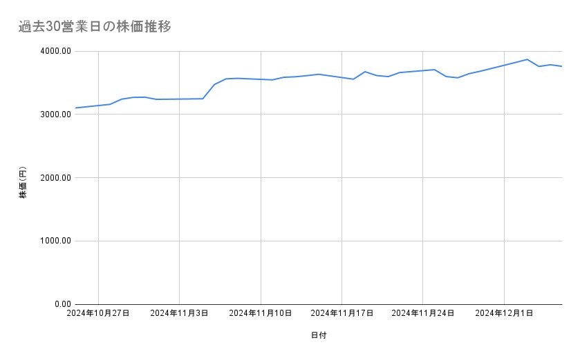 三井住友フィナンシャルグループの株価推移(過去30営業日)