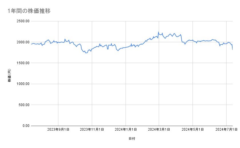 セブン&アイ・ホールディングスの株価推移(1年間)