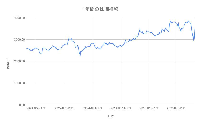 ソニーグループの株価推移(1年間)