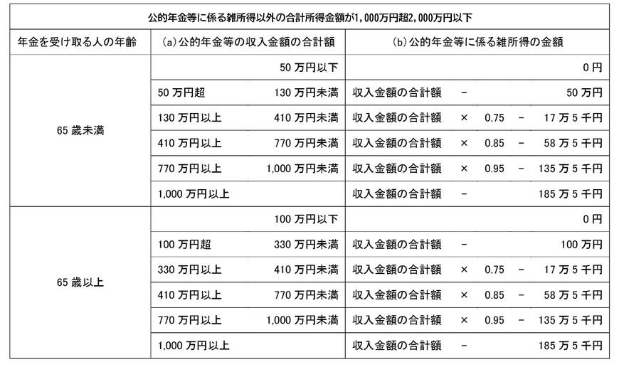 公的年金等に係る雑所得以外の合計所得金額が1000万円超2000万円以下