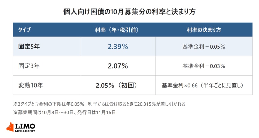 個人向け国債の10月募集分の利率と決まり方を示した表。固定5年は年2.39％で基準金利マイナス0.05％、固定3年は年2.07％で基準金利マイナス0.03％、変動10年は初回の利率が年2.05％で基準金利に0.66を掛けて半年ごとに見直し