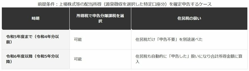 配当所得の課税方式選択の変化
