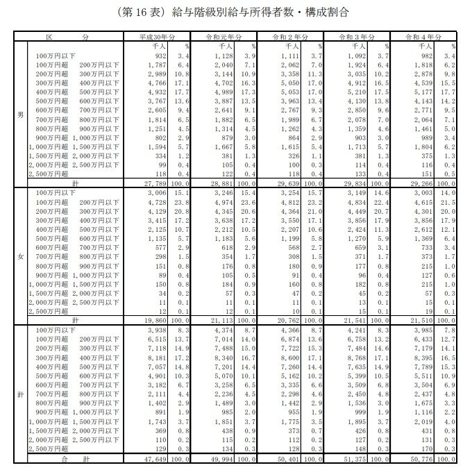 2018年~2022年における「年収600万円以上」の割合