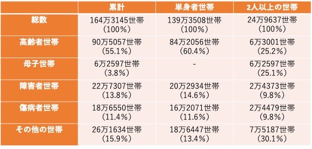 生活保護の受給世帯割合