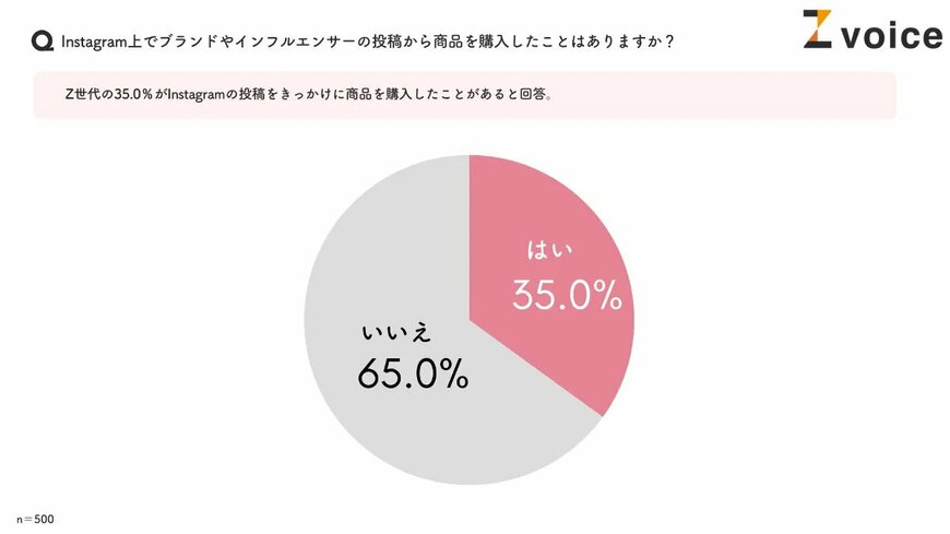 アンケート結果：Instagram上の投稿から商品を購入したことがあるか